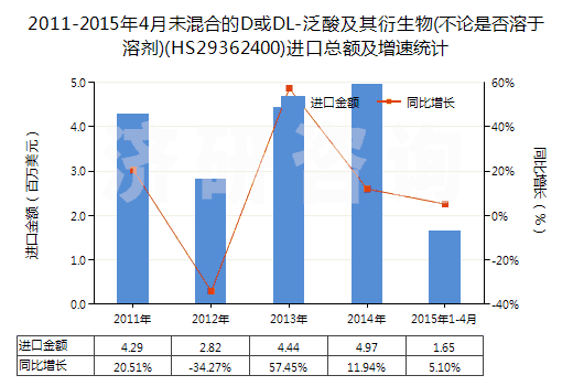 2011-2015年4月未混合的D或DL-泛酸及其衍生物(不論是否溶于溶劑)(HS29362400)進口總額及增速統(tǒng)計